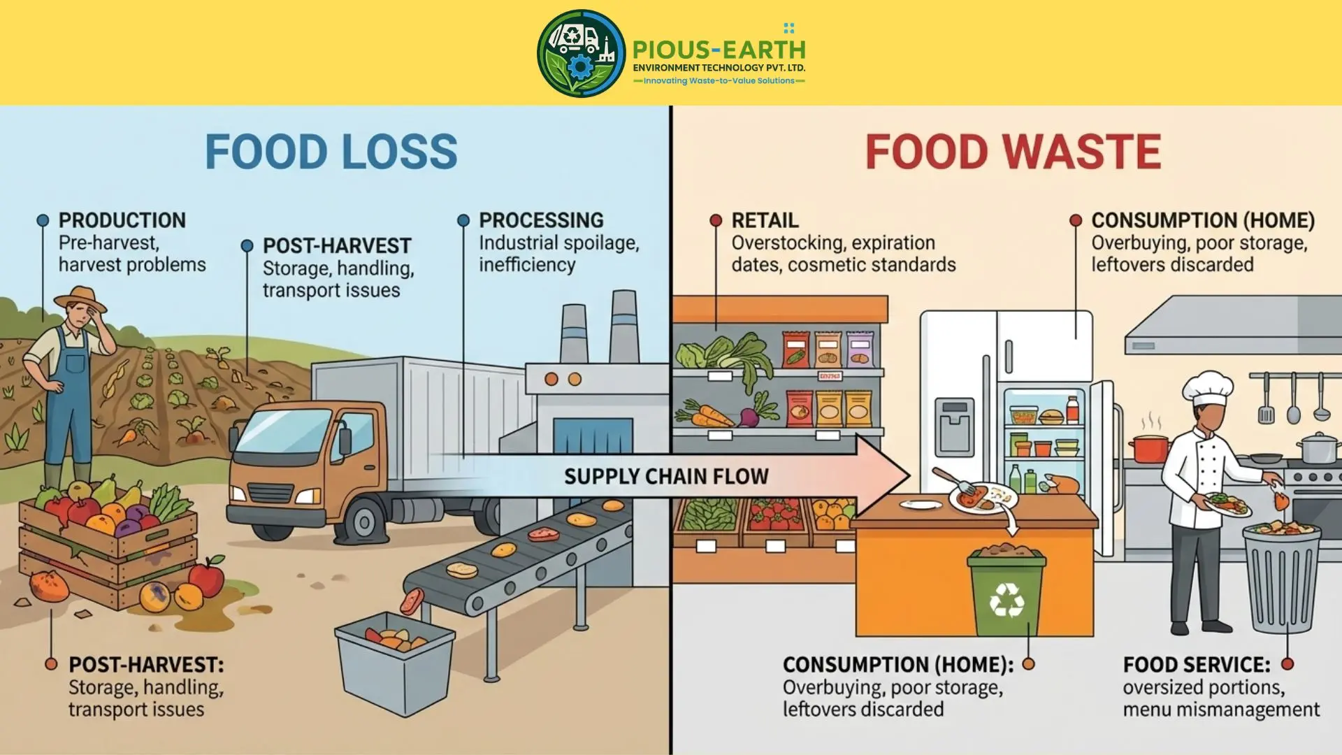 Difference Between Food Loss and Food Waste